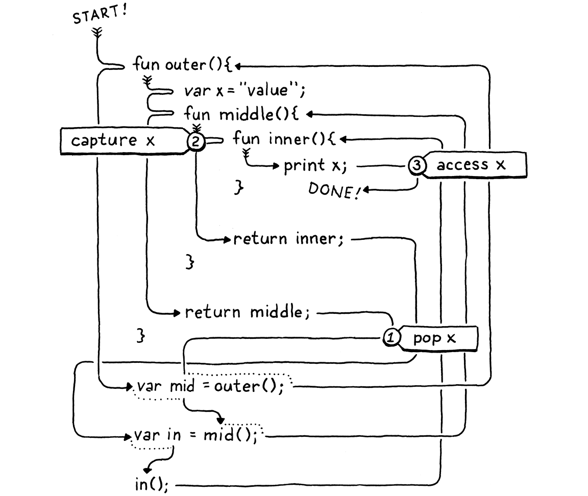 Tracing through the previous example program.