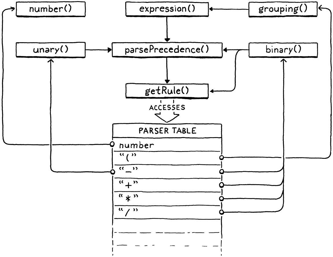 The various parsing
functions and how they call each other.