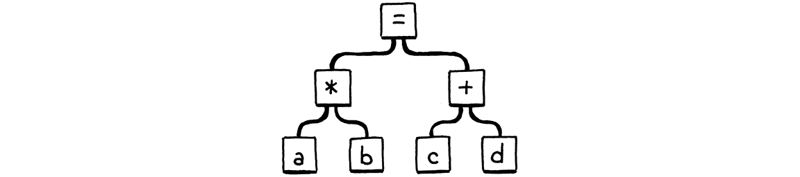 The expected parse, like '(a * b) = (c + d)'.