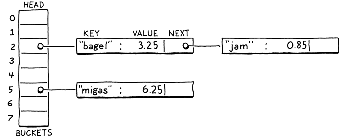 An array with eight buckets. Bucket 2 links to a chain of two nodes. Bucket 5 links to a single node.