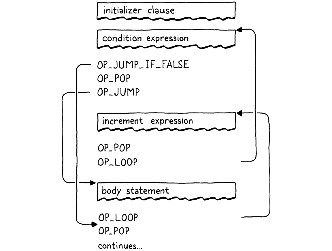 Flowchart of the compiled bytecode of a for statement.