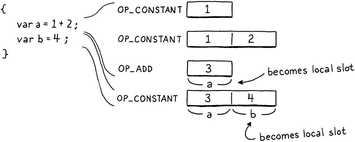 Walking through the bytecode execution showing that each initializer's result ends up in the local's slot.