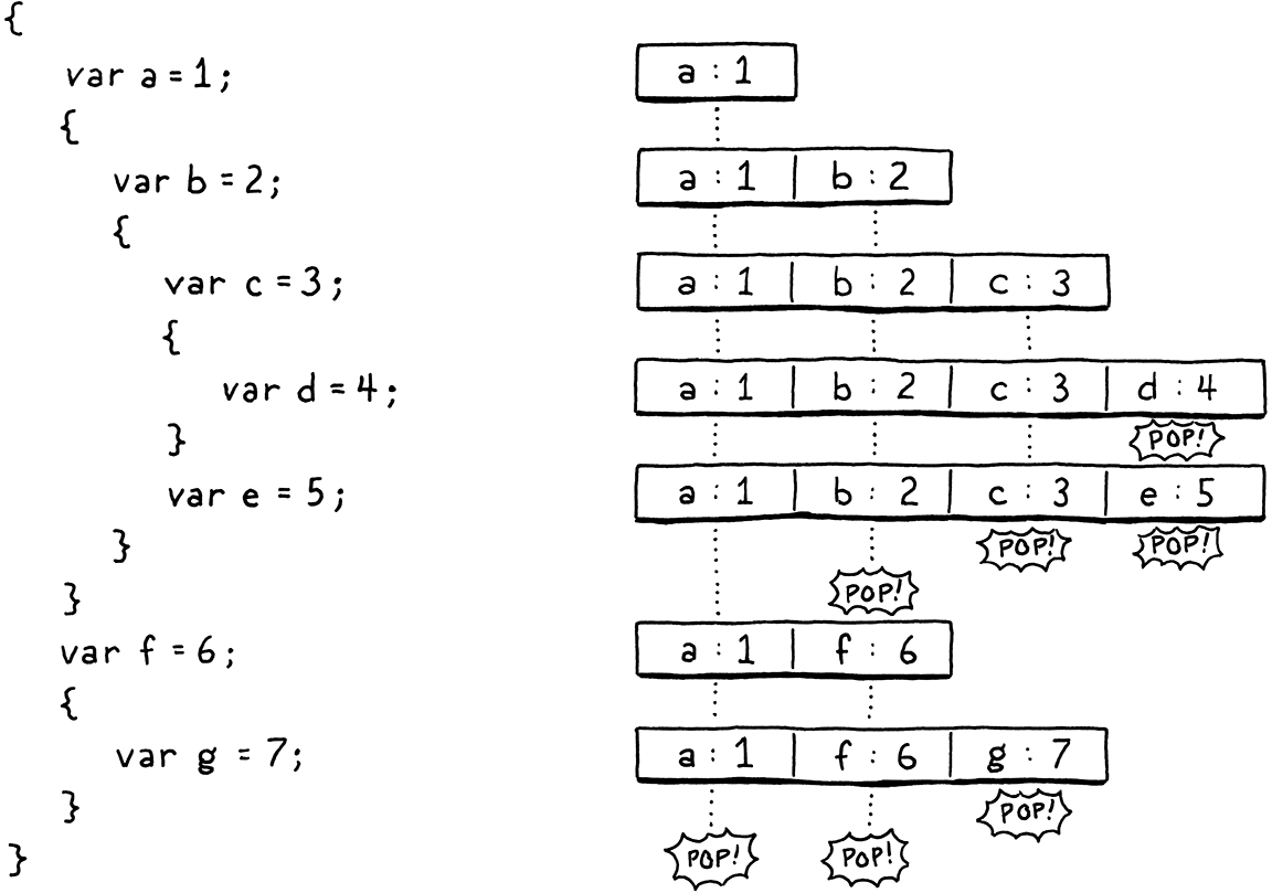 A series of local variables come into and out of scope in a stack-like fashion.