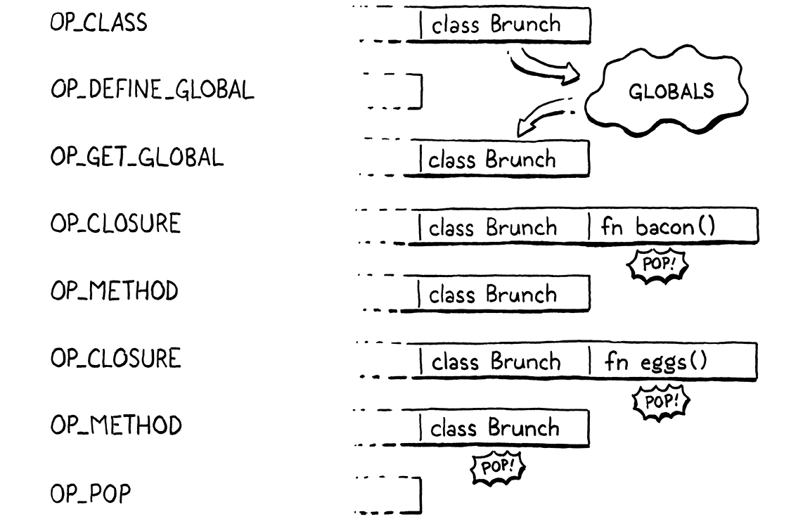 The series of bytecode instructions for a class declaration with two methods.