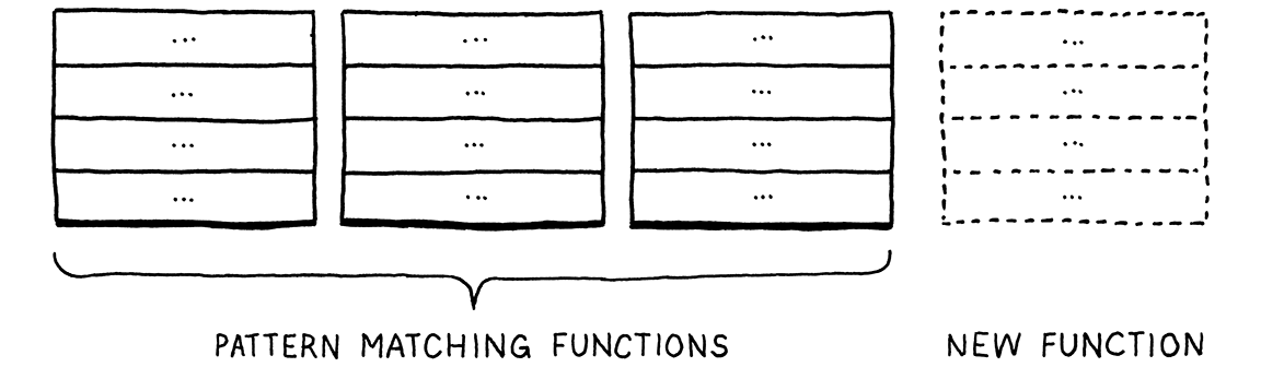 The table split into columns for each function.