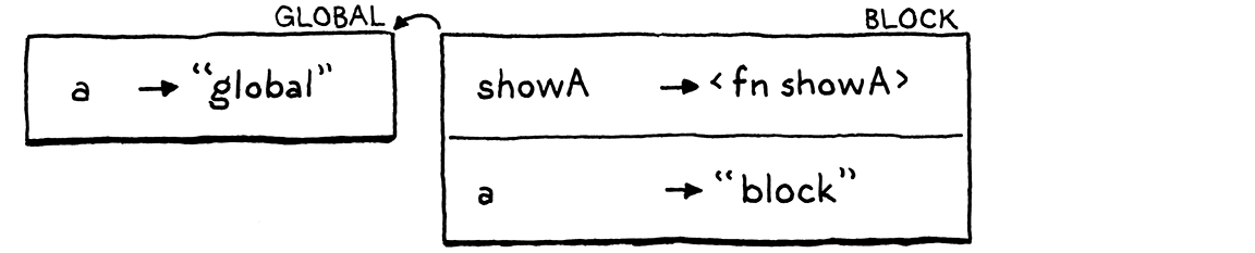 The block environment has both 'a' and 'showA' now.