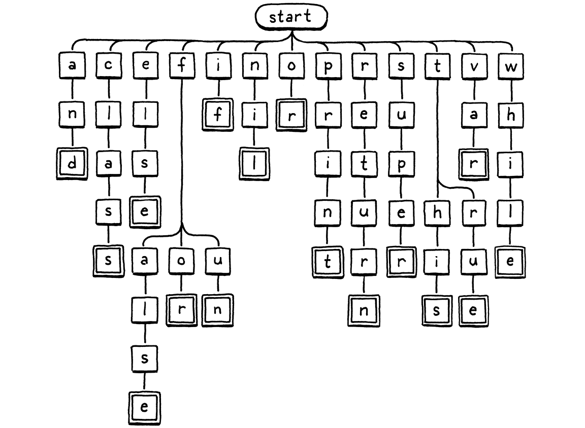 A trie that contains all of Lox's keywords.