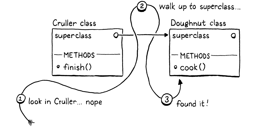 Resolving a call to cook() in an instance of Cruller means walking the superclass chain.