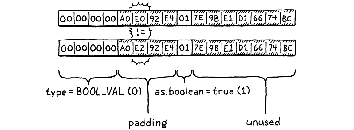 The memory respresentations of two equal values that differ in unused bytes.